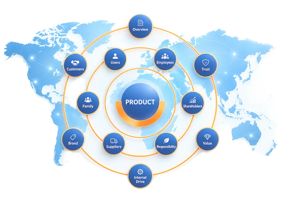 Stakeholders around the product: customers, users, employees, suppliers, shareholders